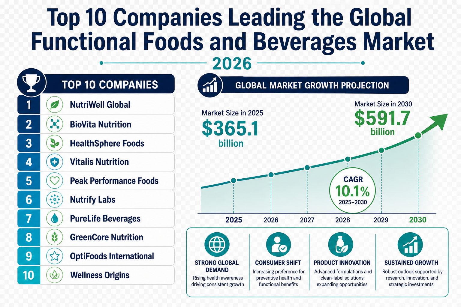 Top 10 Companies Leading the Functional Foods and Beverages Market