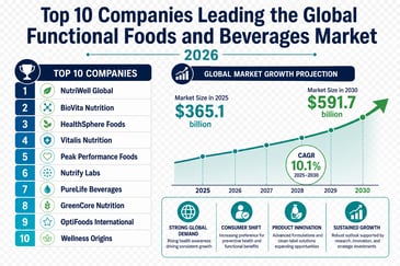 Top 10 Companies Leading the Functional Foods and Beverages Market