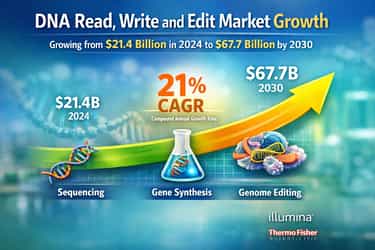 DNA Read, Write and Edit: The $67.7 Billion Market That's Rewriting Biology