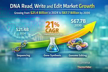 DNA Read, Write and Edit: The $67.7 Billion Market That's Rewriting Biology