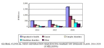 Next-Gen Sequencing and Emerging Clinical Applications Markets