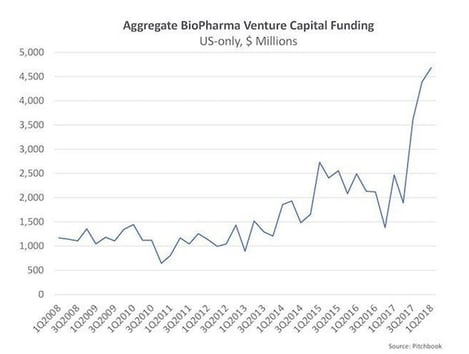 Aggregate Bio Pharma VC Funding