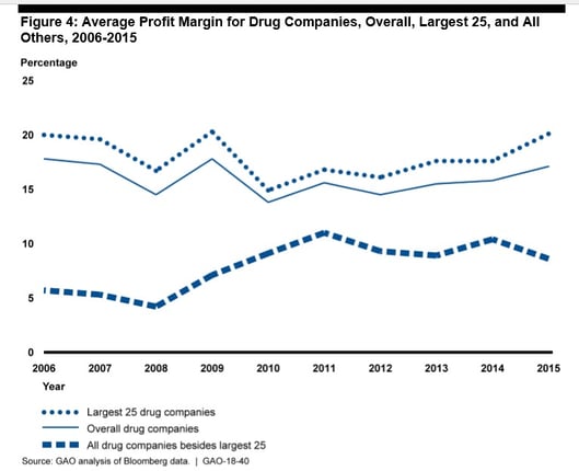 Avg Profit Margin for Drug Companies