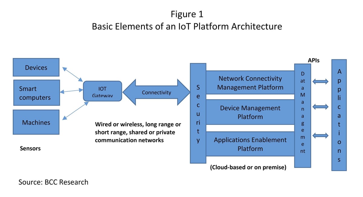 Basic element of an IoT Platform Architecture