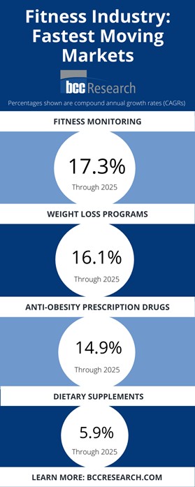 Fitness Industry-Fastest moving markets