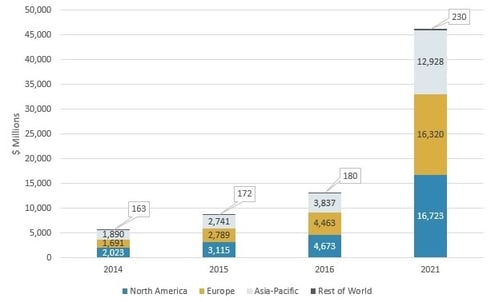 GLOBAL MARKET FOR mHealth, BY REGION, 2014–2021.jpg