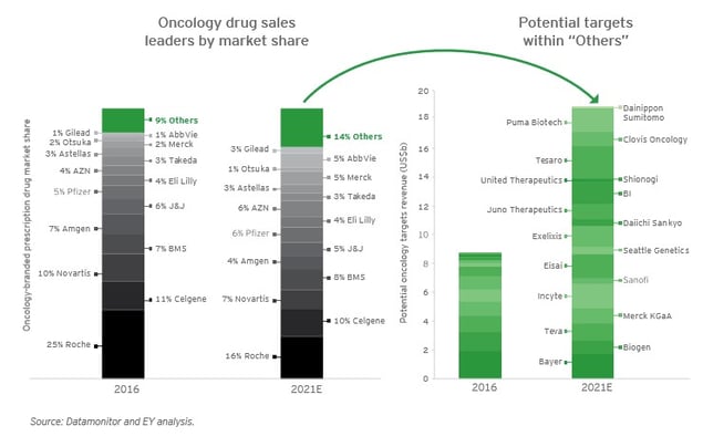 Oncology Drug sales leaders by market share