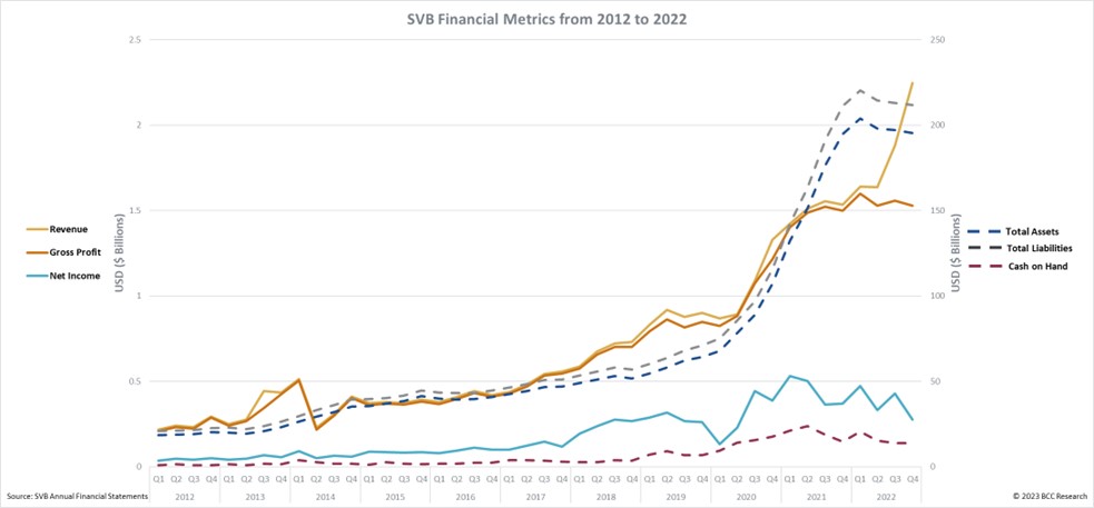 SVB Financial Metrics