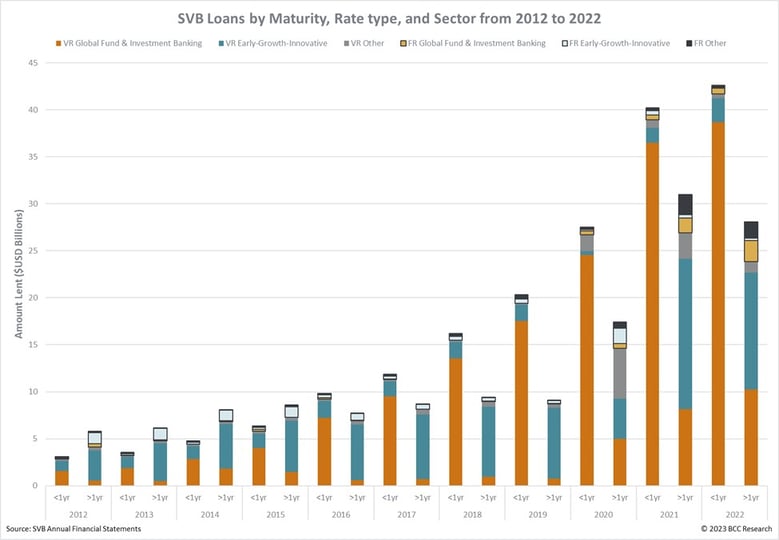 SVB loans by maturity