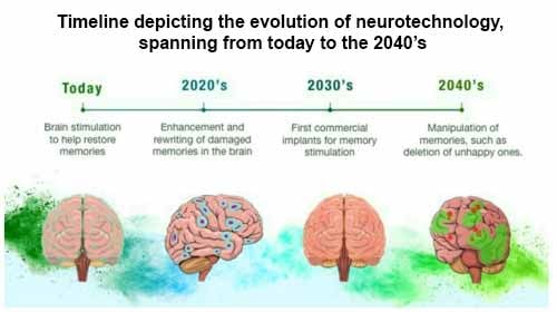 Timeline depicting the evolution of neurotechnology, spanning from today to the 2040’s.