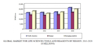 PCR, Epigenetics Driving Global Life Science Tools and Reagents Market