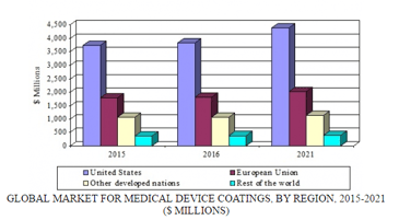 Is There a Silver Lining for the Medical Device Coatings Market?