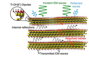 2-D Nanomaterial Outperforms Graphene in EMI Shielding