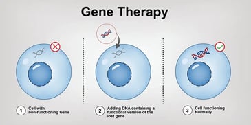 Top 5 Companies Shaping the Cell & Gene Therapy Market