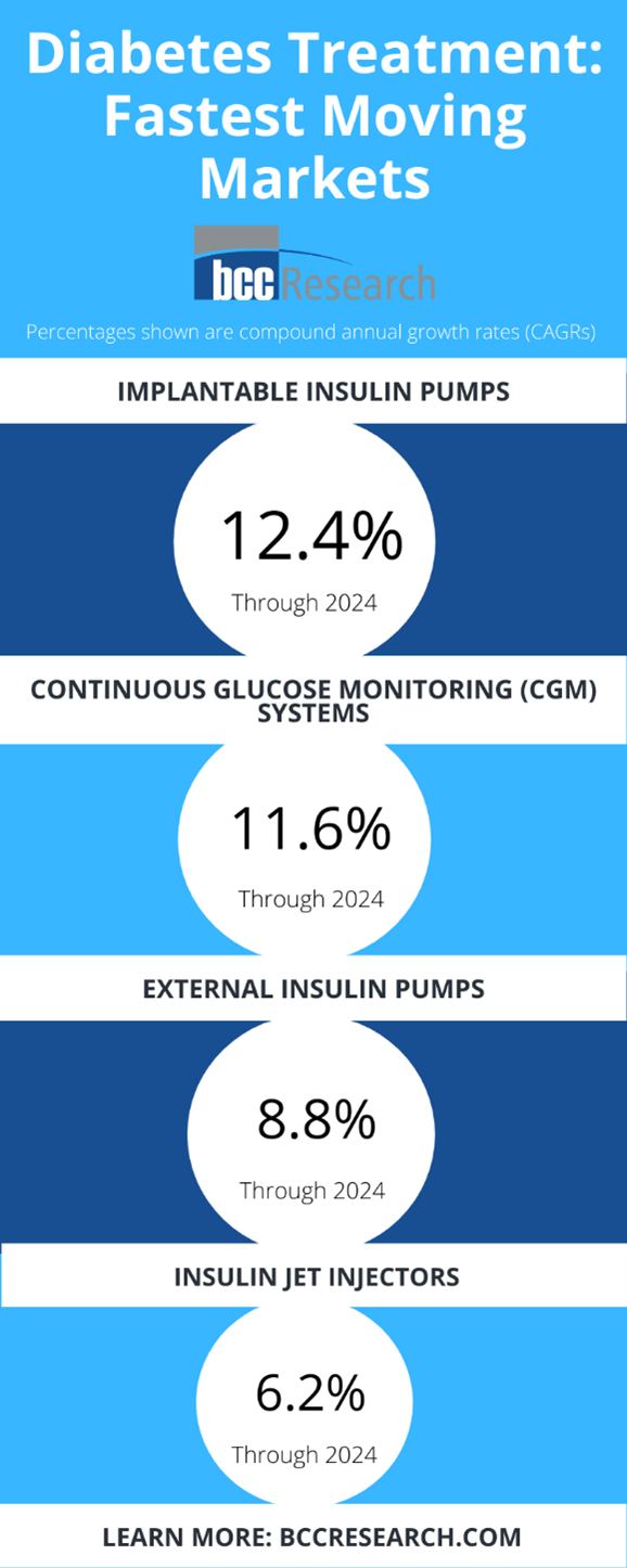 Diabetes Treatment Market