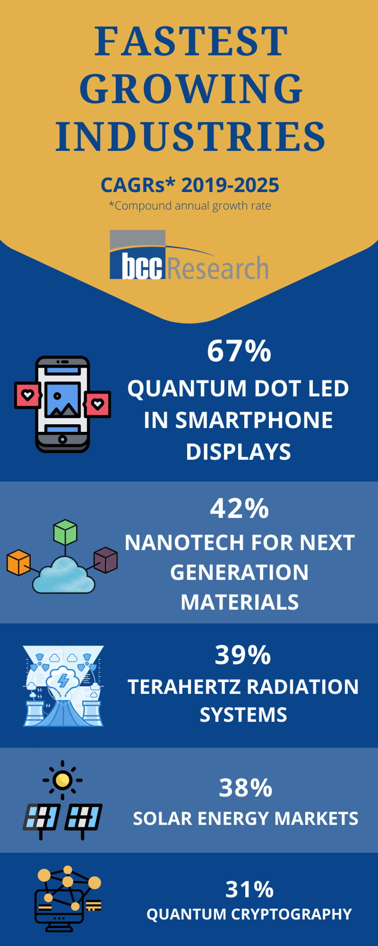 Infographic 5 FastGrowing Markets You Need To Watch