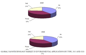 Clearing the Air: Global Nanotechnology in Environmental Applications Market