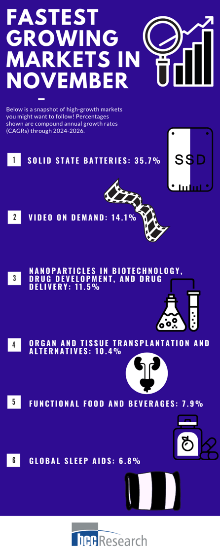 November CAGRs Infographic