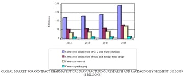 Global Market for Contract Pharmaceutical Manufacturing, Research and Packaging to Reach $352.8 Billion by 2019