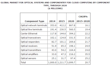 Passive Optical Networks: Optical Components and Systems for Cloud Computing