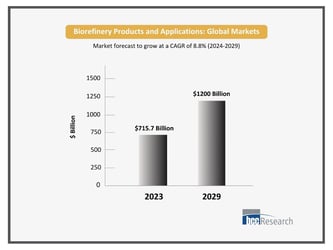Top 20 Companies in the Biorefinery Products and Applications Market