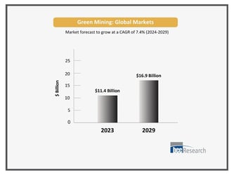 Green Mining Market Growth: Trends, Key Players, and FAQs