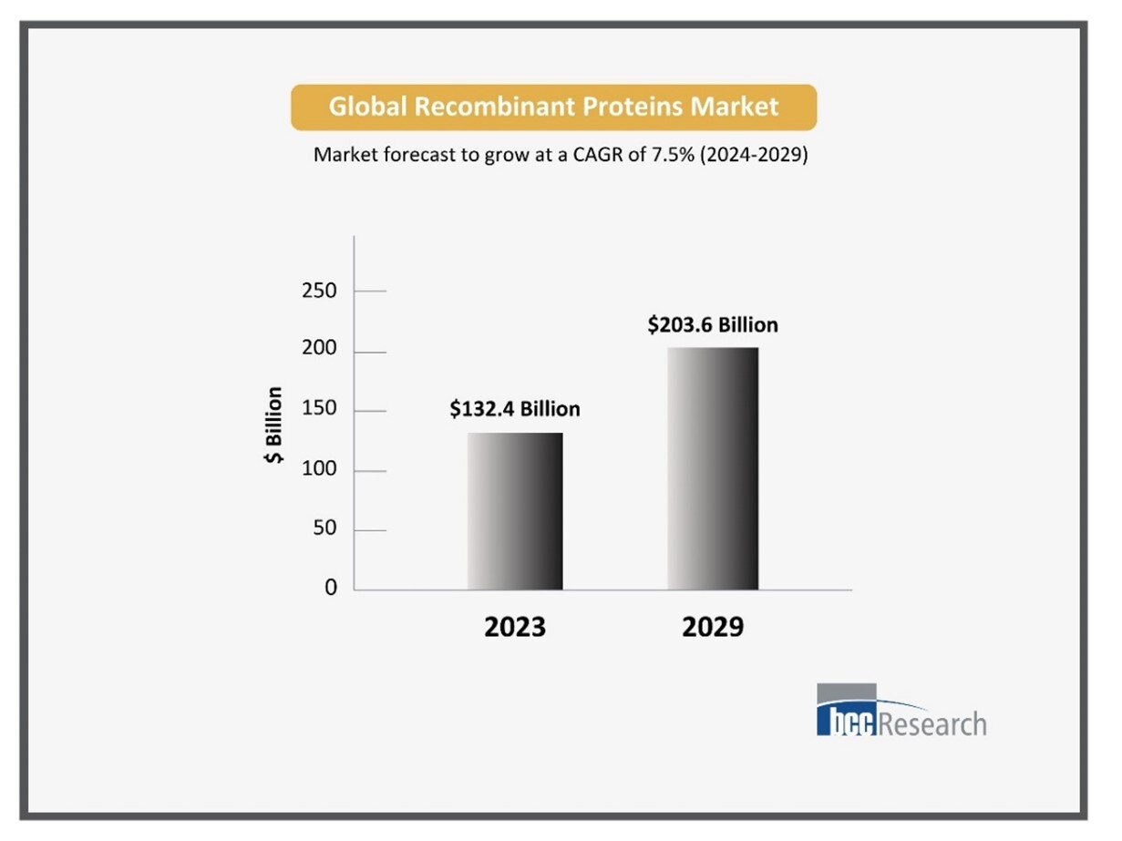 Explore the Proteins MarketKey Drivers & Top 5 Companies