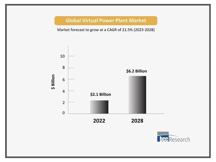 Why is the Global Virtual Power Plant Market Growing?