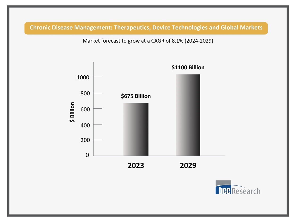 How Technology is Transforming the Landscape of Chronic Disease Management