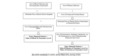 Blood Testing: Market Diagnostics