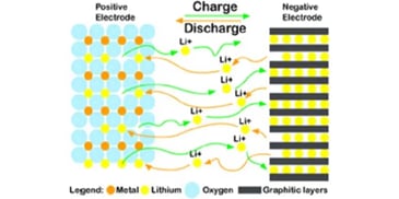 Safer, Better Lithium Batteries