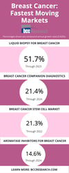 Infographic: 5 Fast-Growing Markets In Breast Cancer