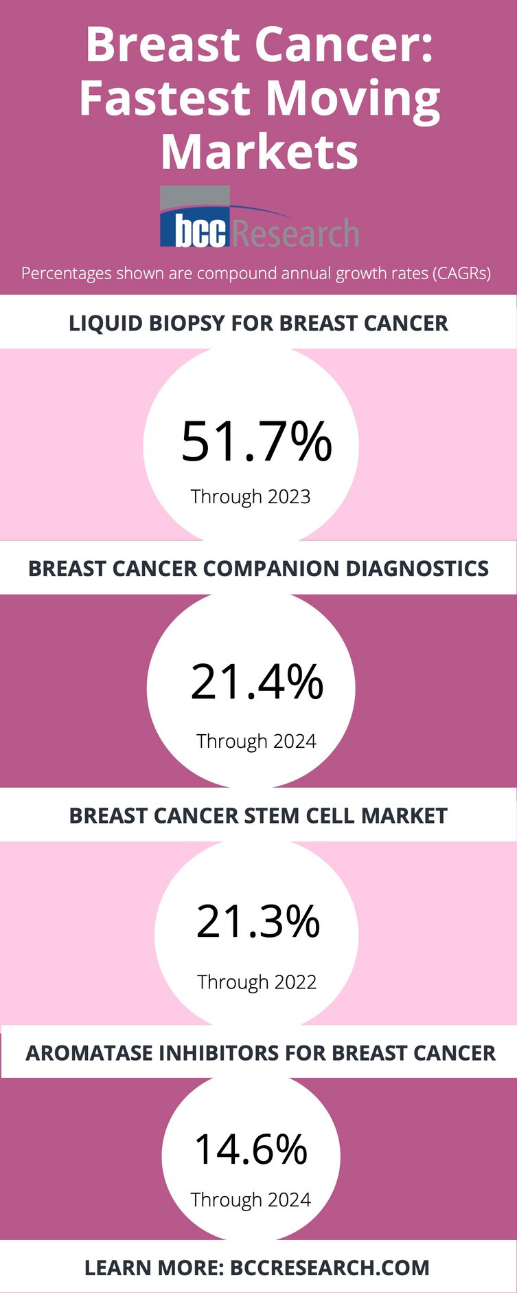 Breast Cancer CAGRs Infographic