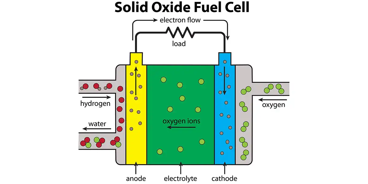 AI-Enabled SOFCs: Powering High-Efficiency, Low-Carbon Energy Systems