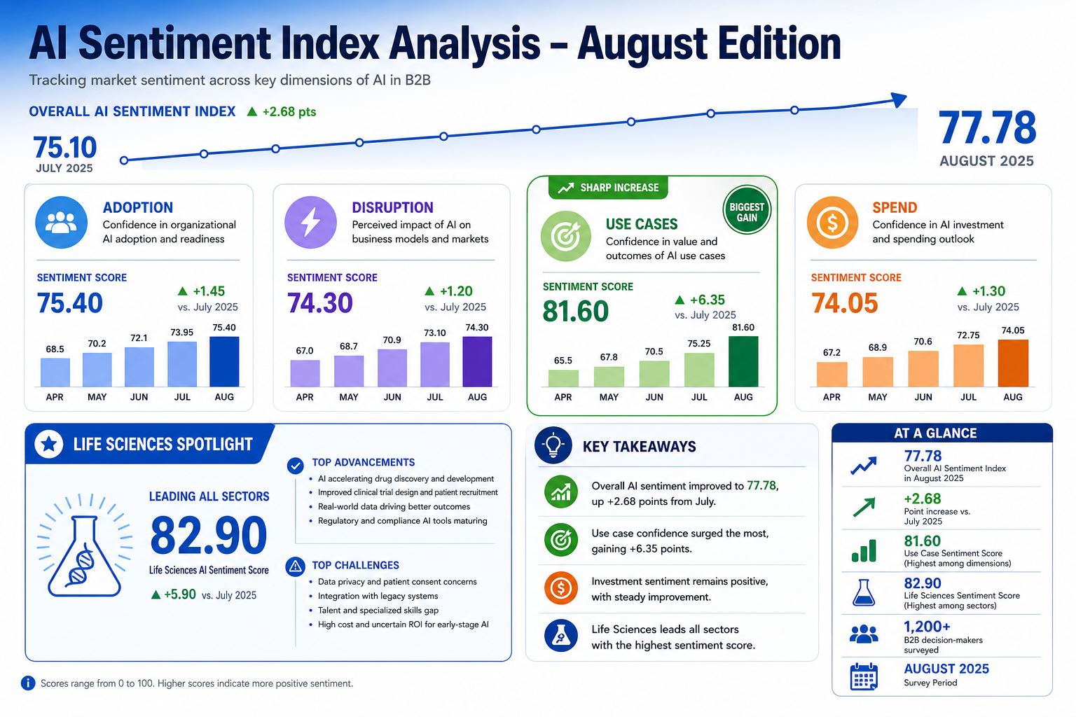 AI Sentiment Index Analysis – August Edition: What's Working, and What Isn't