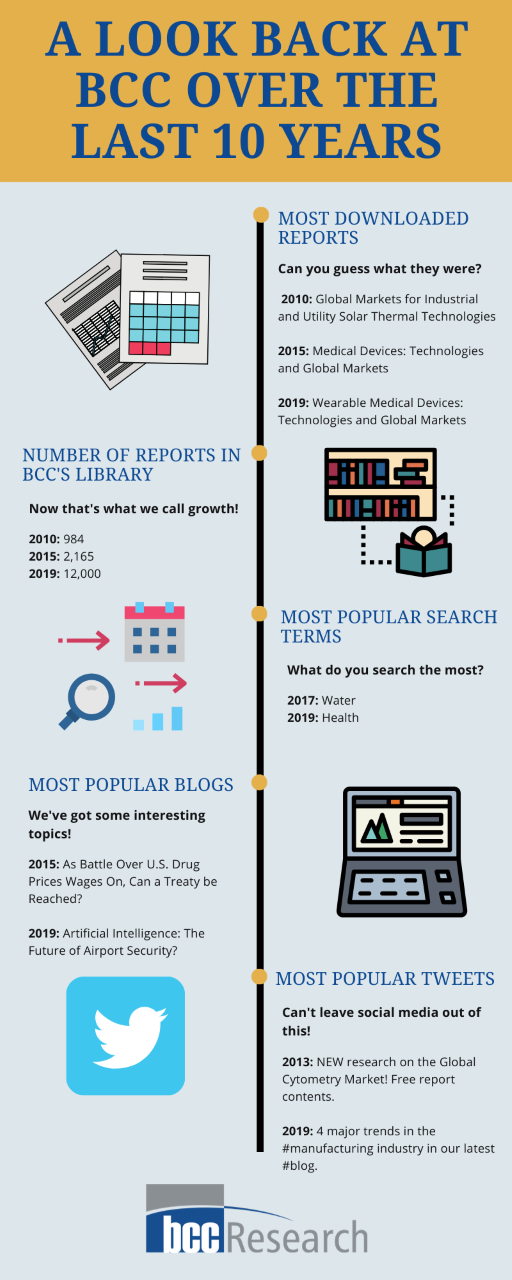 BCC’s Decade in Review [Infographic]