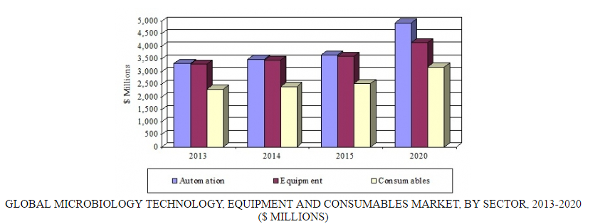 Food Safety, Environmental Concerns Driving Global Microbiology Market