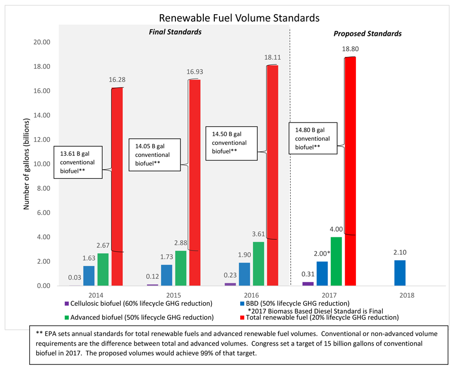EPA Revs Engine on Cellulosic Ethanol to Historic Levels
