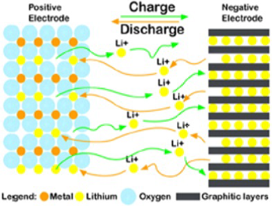Safer, Better Lithium Batteries