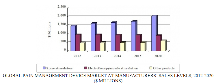 Pharmaceuticals Lead Pain Management Market, Devices Gaining Share