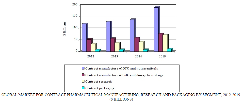 Global Market for Contract Pharmaceutical Manufacturing, Research and Packaging to Reach $352.8 Billion by 2019