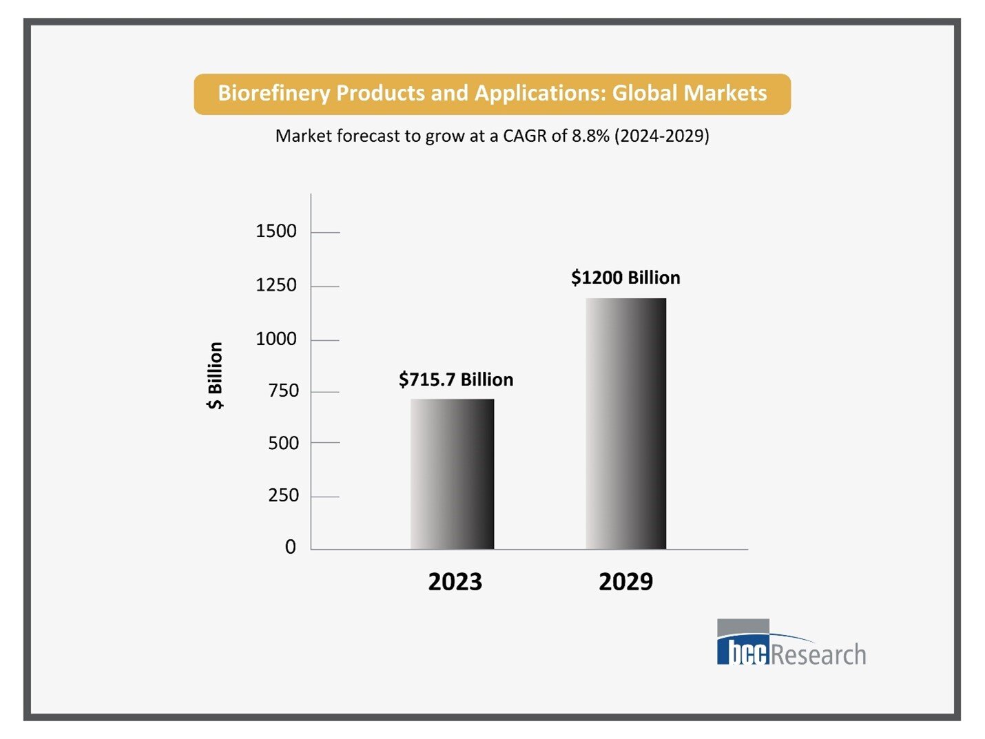 Top 20 Companies in the Biorefinery Products and Applications Market