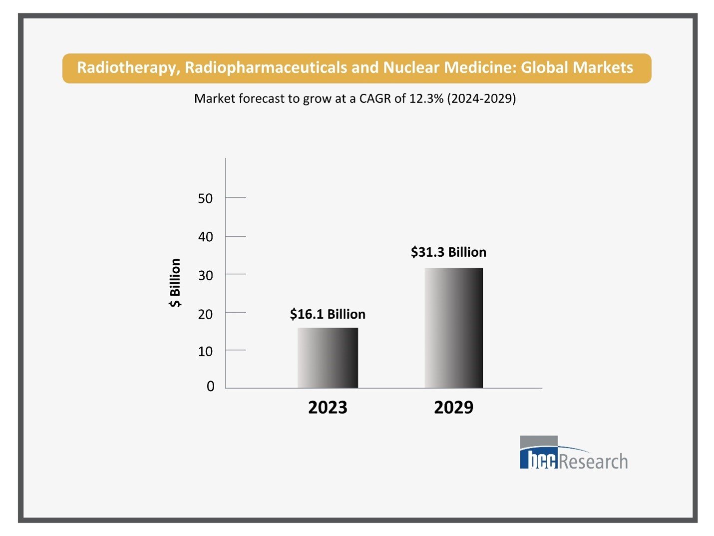 The Future of Radiotherapy and Nuclear Medicine: Global Market Analysis