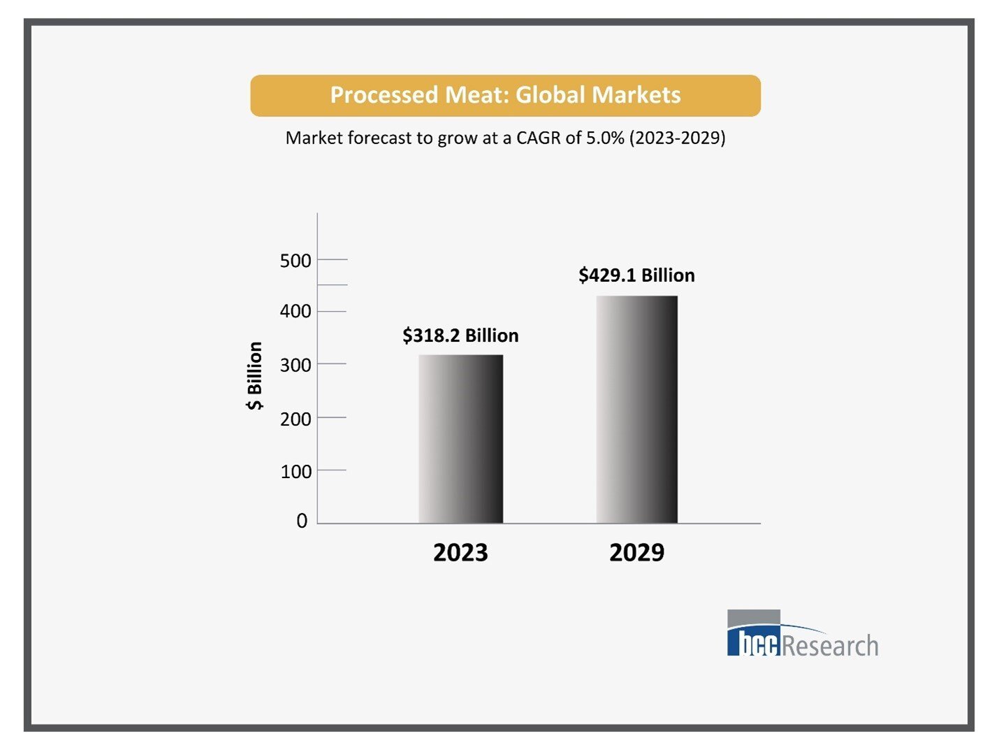 The Processed Meat Market: Global Insights and Forecast