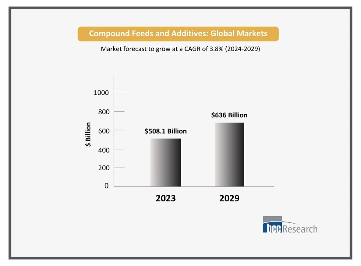 Explore Compound Feeds and Additives Market