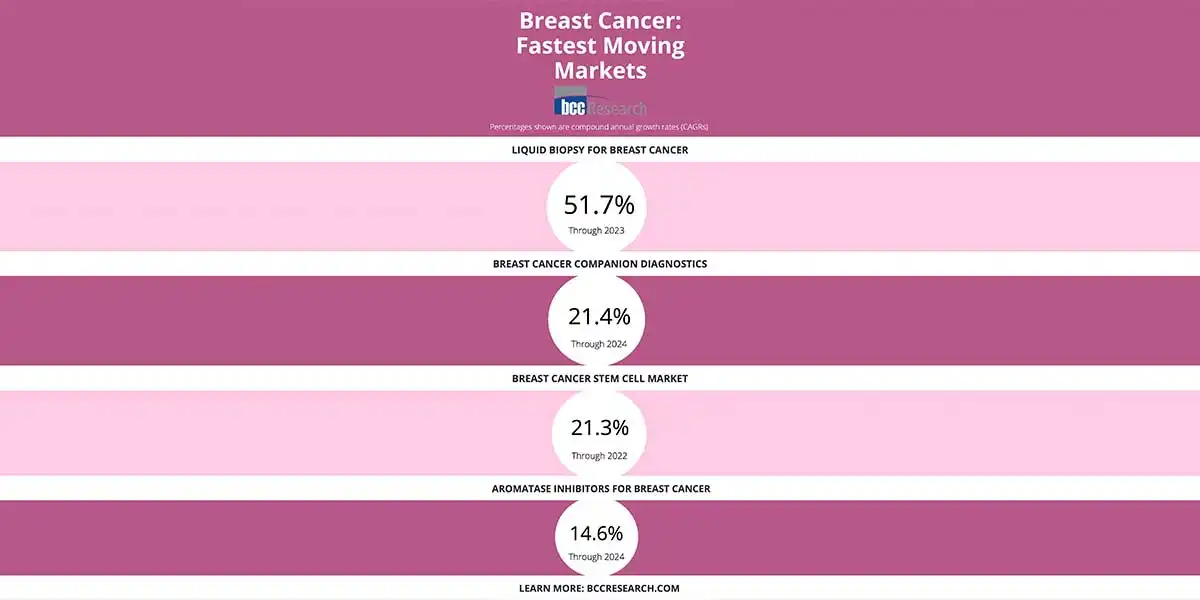 Infographic: 5 Fast-Growing Markets In Breast Cancer