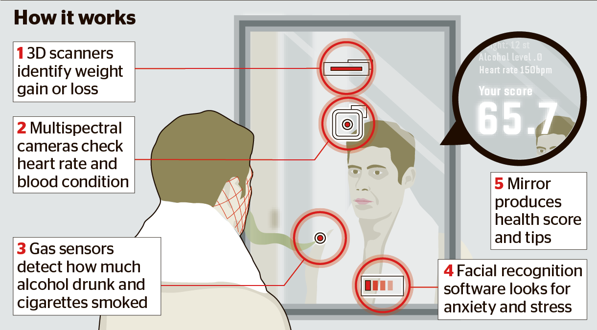 “Smart Mirror” Reflects Your Health Status